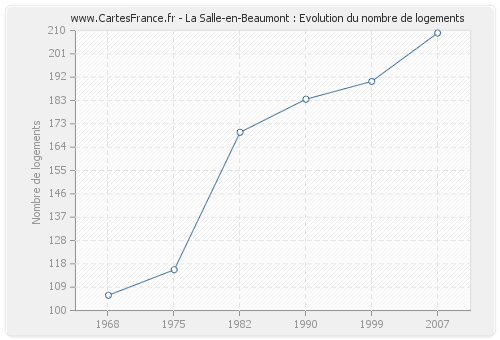 La Salle-en-Beaumont : Evolution du nombre de logements